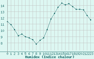 Courbe de l'humidex pour Crest (26)