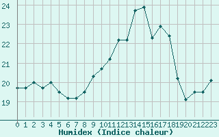 Courbe de l'humidex pour Ile du Levant (83)