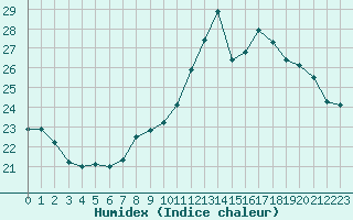Courbe de l'humidex pour Roujan (34)