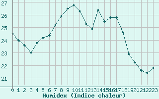 Courbe de l'humidex pour La Rochelle - Aerodrome (17)