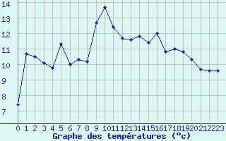 Courbe de tempratures pour Reims-Prunay (51)