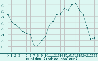 Courbe de l'humidex pour Combs-la-Ville (77)