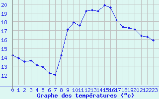 Courbe de tempratures pour Les Pennes-Mirabeau (13)