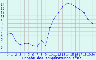 Courbe de tempratures pour Laqueuille (63)