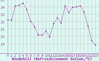 Courbe du refroidissement olien pour Leign-les-Bois (86)