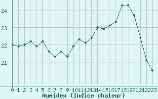 Courbe de l'humidex pour Dunkerque (59)