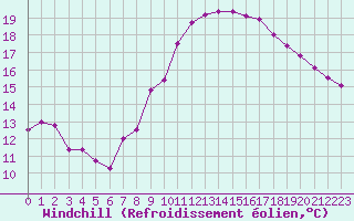 Courbe du refroidissement olien pour Cherbourg (50)