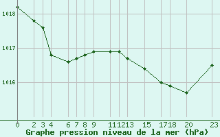 Courbe de la pression atmosphrique pour Recoules de Fumas (48)