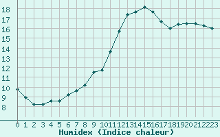 Courbe de l'humidex pour Biarritz (64)