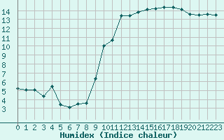 Courbe de l'humidex pour Dijon / Longvic (21)