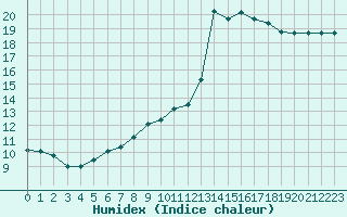 Courbe de l'humidex pour Le Mans (72)