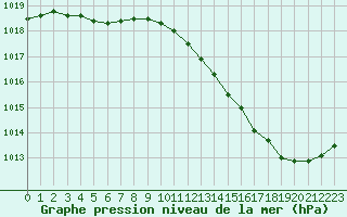 Courbe de la pression atmosphrique pour La Baeza (Esp)