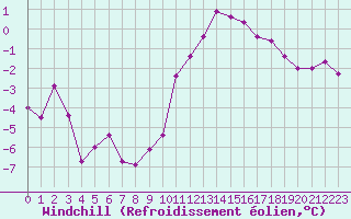 Courbe du refroidissement olien pour Reims-Prunay (51)