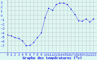 Courbe de tempratures pour Grardmer (88)