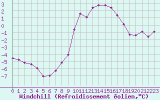 Courbe du refroidissement olien pour Grardmer (88)