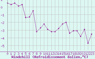 Courbe du refroidissement olien pour Troyes (10)