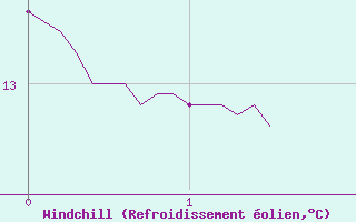 Courbe du refroidissement olien pour Seingbouse (57)