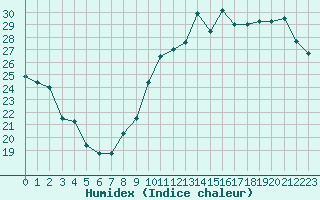 Courbe de l'humidex pour Grandfresnoy (60)