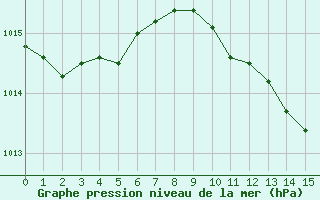 Courbe de la pression atmosphrique pour San Casciano di Cascina (It)