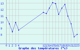 Courbe de tempratures pour Saint-Yrieix-le-Djalat (19)