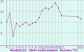Courbe du refroidissement olien pour Saint-Martin-du-Bec (76)