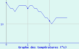 Courbe de tempratures pour Goderville (76)