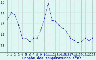 Courbe de tempratures pour Ile du Levant (83)