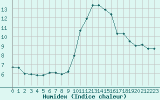 Courbe de l'humidex pour Grasque (13)