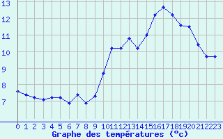 Courbe de tempratures pour Grimentz (Sw)