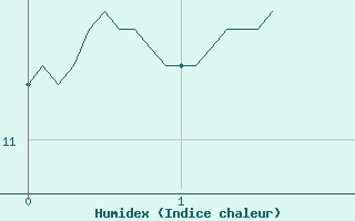 Courbe de l'humidex pour Montredon-Labessonni (81)