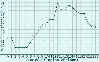 Courbe de l'humidex pour Nostang (56)