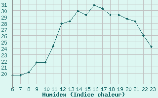 Courbe de l'humidex pour Colmar-Ouest (68)