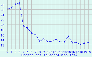 Courbe de tempratures pour Rmering-ls-Puttelange (57)