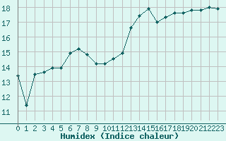 Courbe de l'humidex pour Vannes-Sn (56)