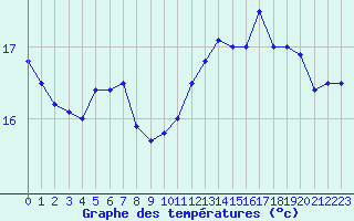 Courbe de tempratures pour Biarritz (64)