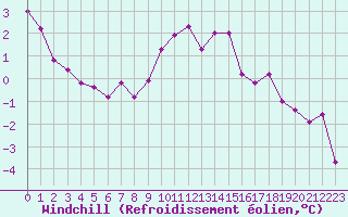 Courbe du refroidissement olien pour Ancey (21)
