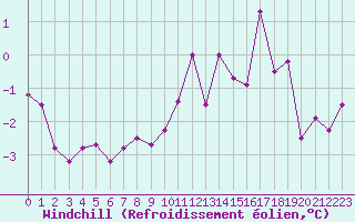 Courbe du refroidissement olien pour Bridel (Lu)