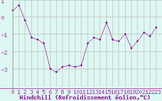 Courbe du refroidissement olien pour Champagne-sur-Seine (77)