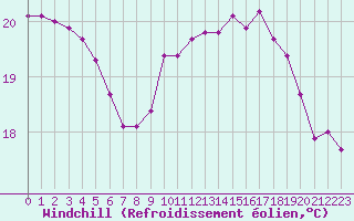 Courbe du refroidissement olien pour Aizenay (85)