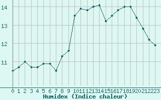 Courbe de l'humidex pour Ploumanac'h (22)