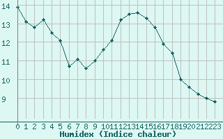 Courbe de l'humidex pour Nantes (44)