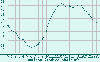 Courbe de l'humidex pour Orlans (45)