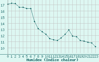 Courbe de l'humidex pour Saint-Cyprien (66)