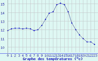 Courbe de tempratures pour Toulon (83)