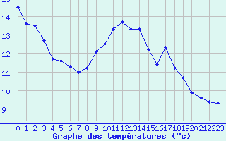 Courbe de tempratures pour Pomrols (34)
