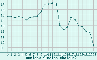 Courbe de l'humidex pour Rouen (76)