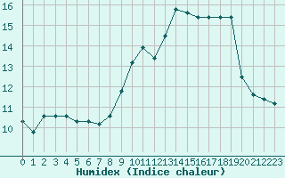 Courbe de l'humidex pour Nevers (58)