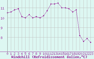 Courbe du refroidissement olien pour Pirou (50)