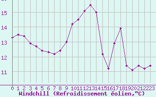 Courbe du refroidissement olien pour Grardmer (88)