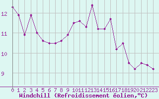 Courbe du refroidissement olien pour Nancy - Ochey (54)